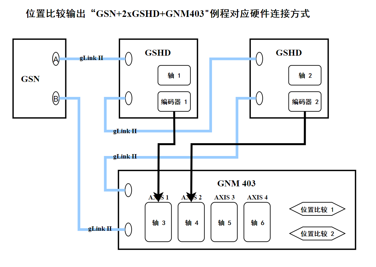 位置比较输出二维pso模式(GSN+2xGSHD+403)例程对应硬件连接方式