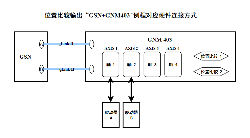 位置比较输出二维pso模式(GSN+403)例程对应硬件连接方式