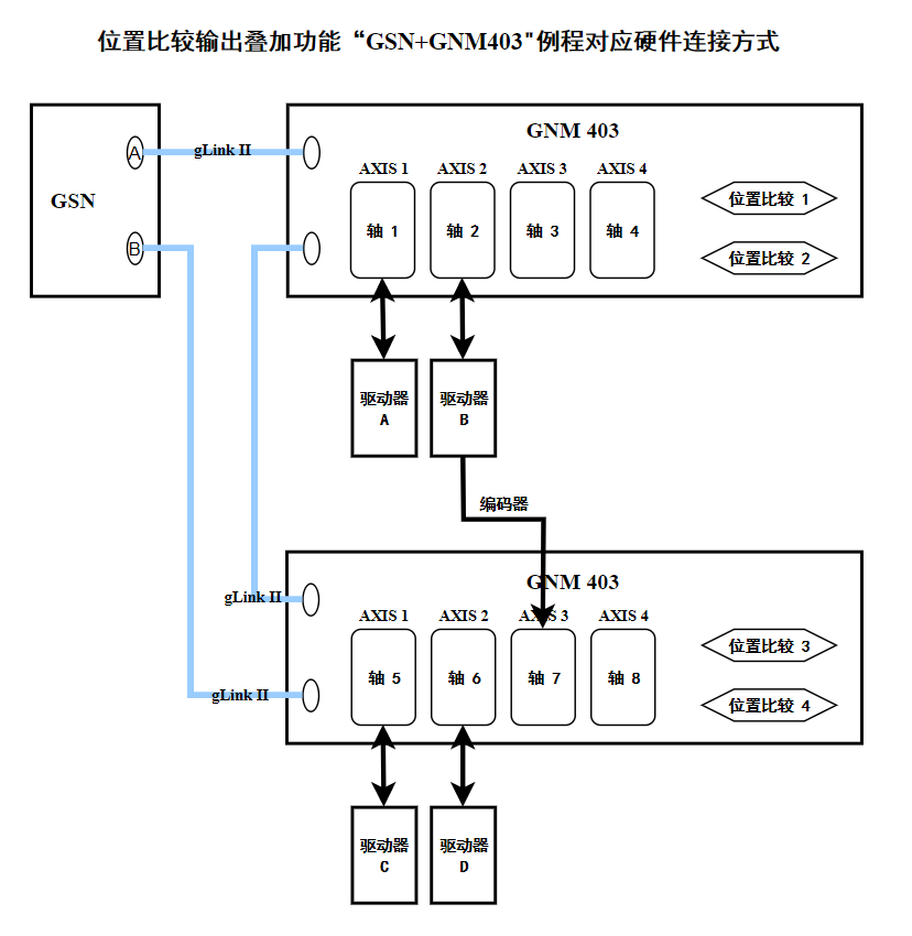位置比较输出二维pso模式叠加功能(GSN+403)例程对应硬件连接方式
