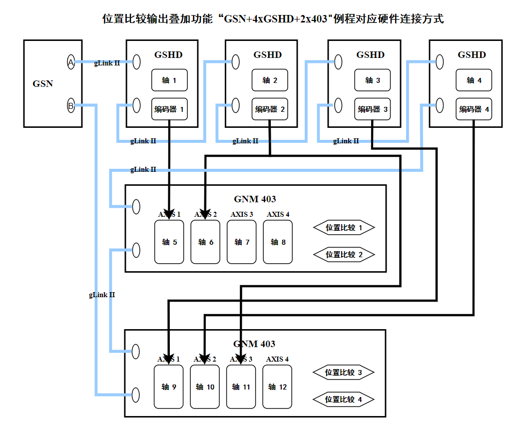 位置比较输出二维pso模式叠加功能(GSN+4xGSHD+2x403)例程对应硬件连接方式