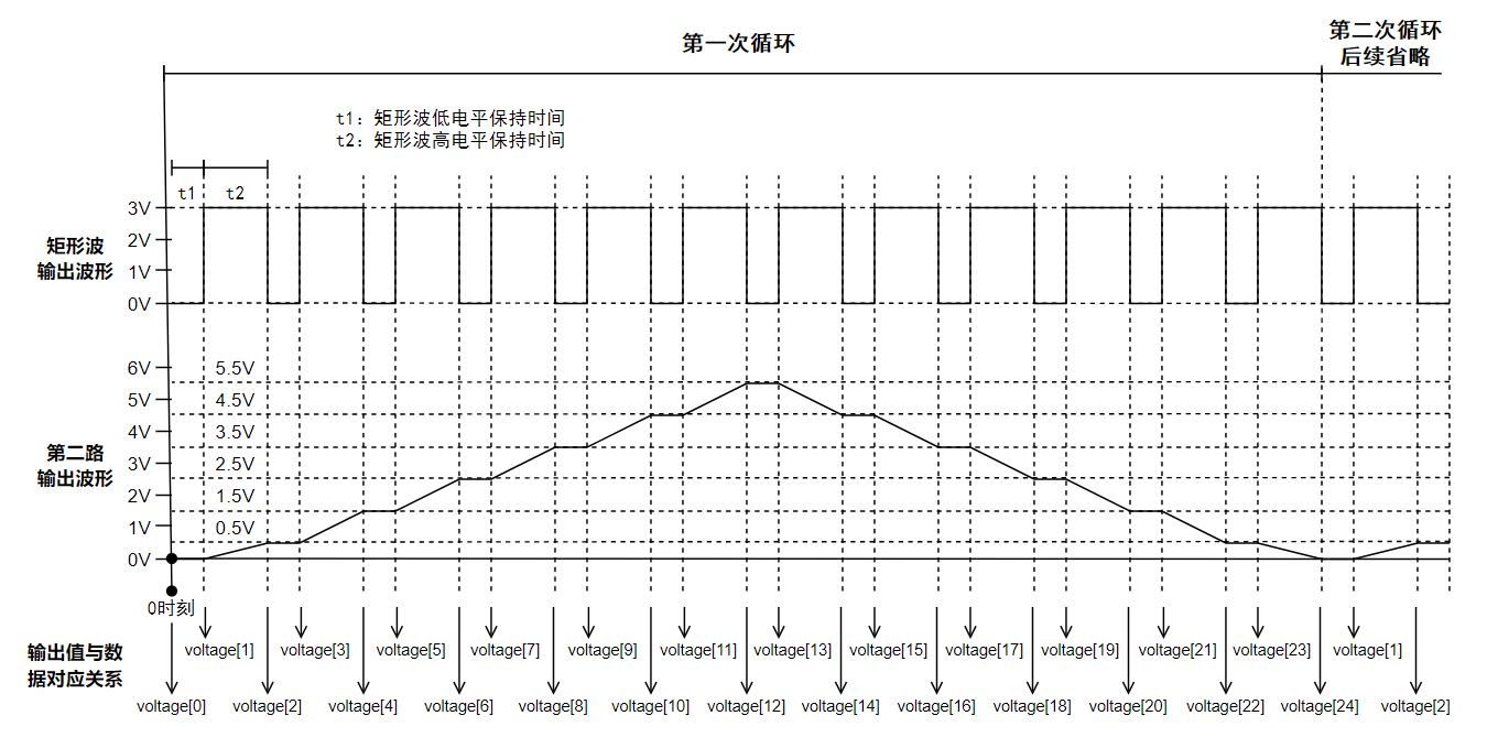波形控制两路输出例程示意图