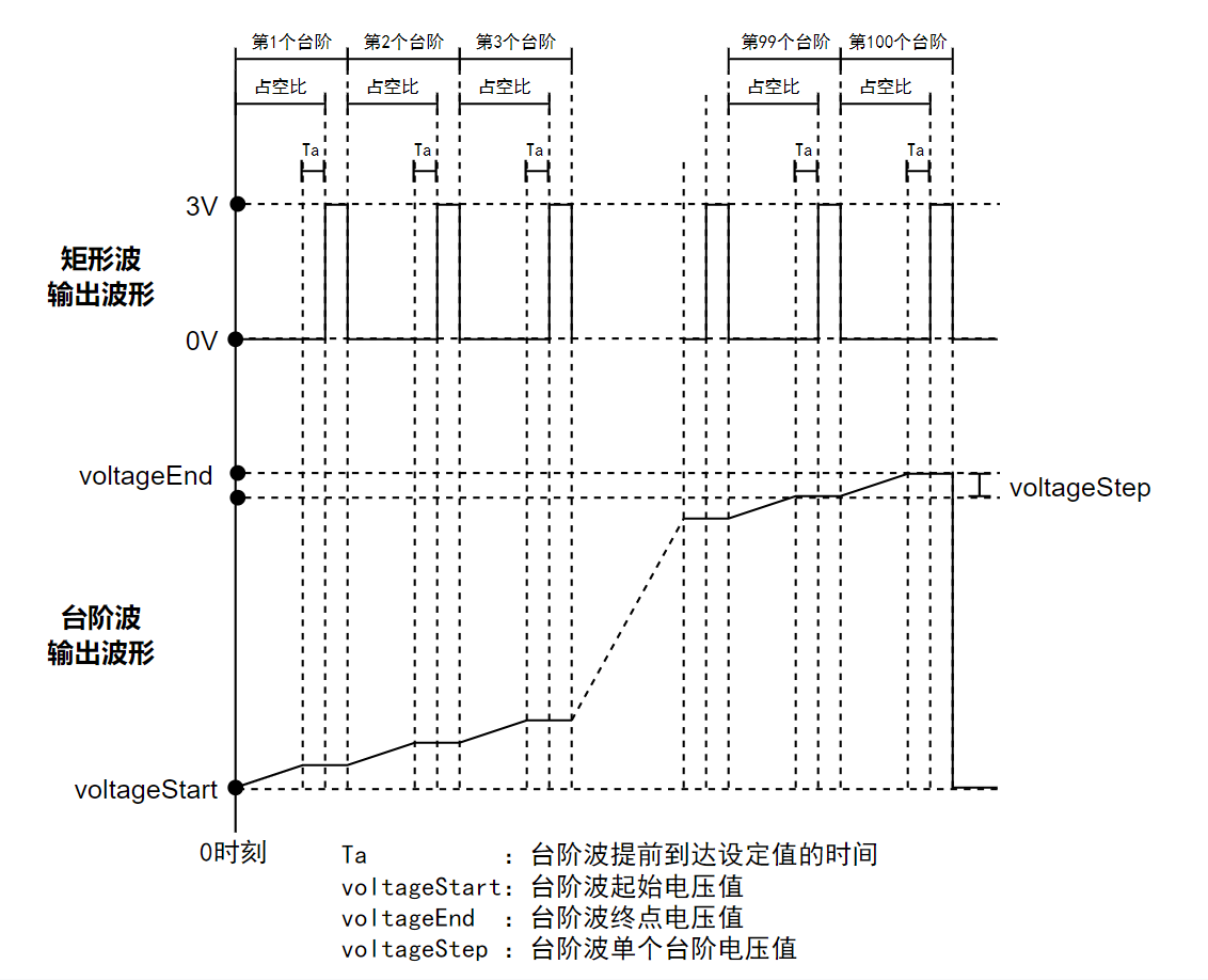 波形控制带提前时间的两路输出例程示意图