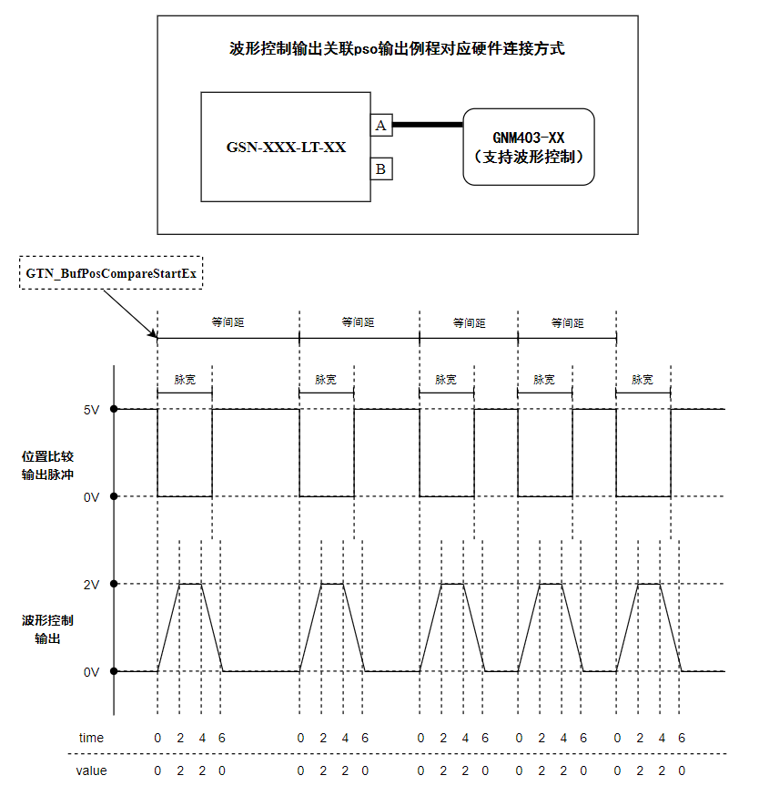 波形控制两路输出例程示意图