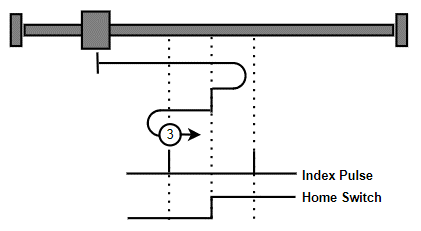 Home未触发时的回零流程例程对应效果图