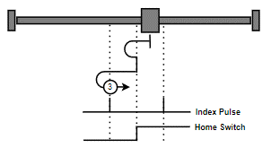 Home触发时的回零流程例程对应效果图