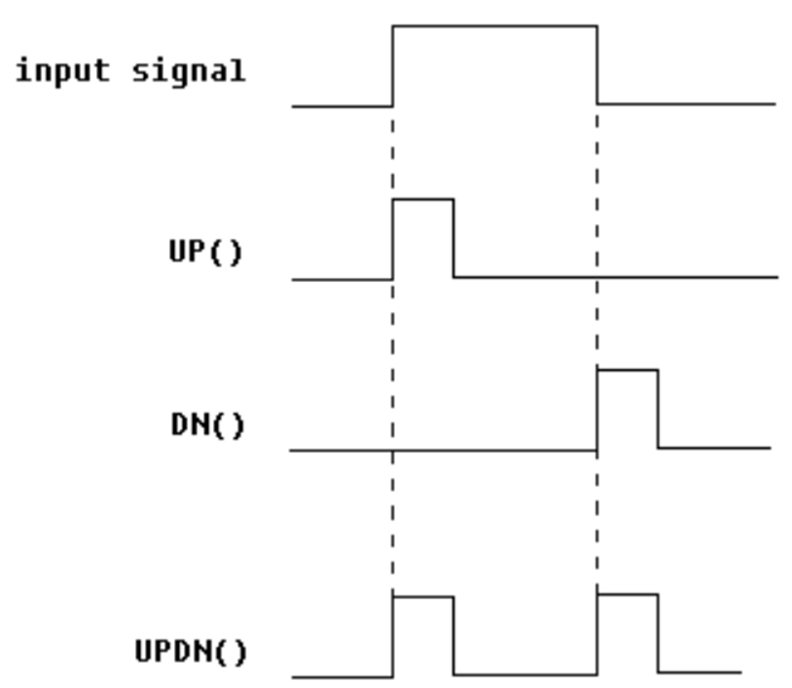 边沿触发函数器工作模式