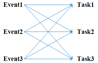 Event和Task的Link关系