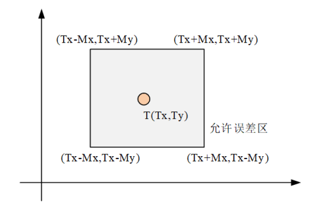 二维位置比较输出范围示意图