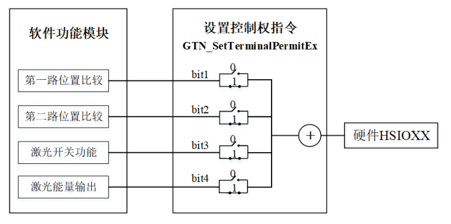 硬件通道控制权示意图
