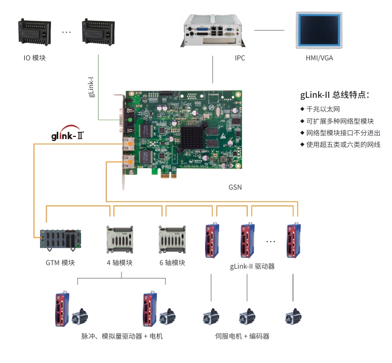 GSN网络拓扑示意图