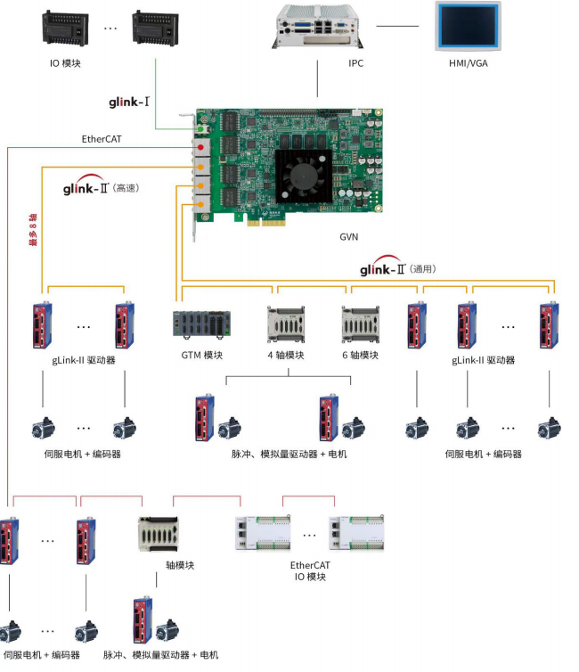 GVN网络拓扑示意图