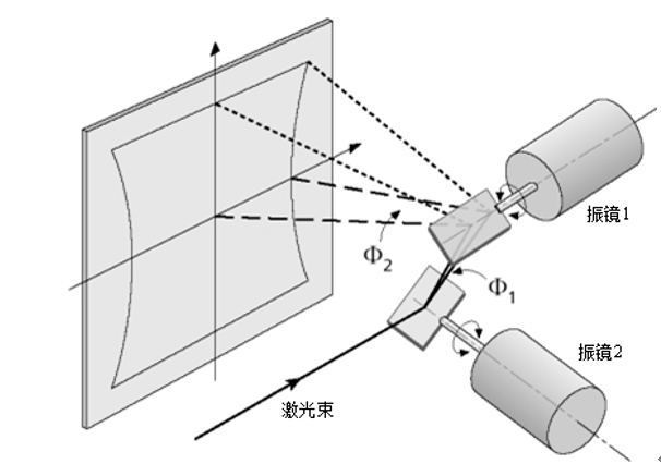 典型的振镜扫系统