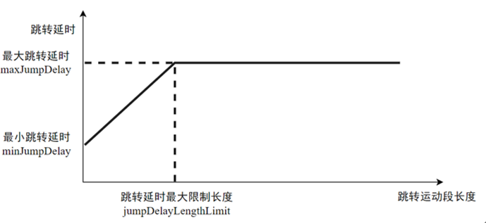 变跳转延时逻辑示意图