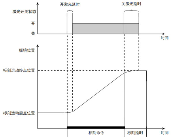 标刻运动和标刻延时逻辑示意图