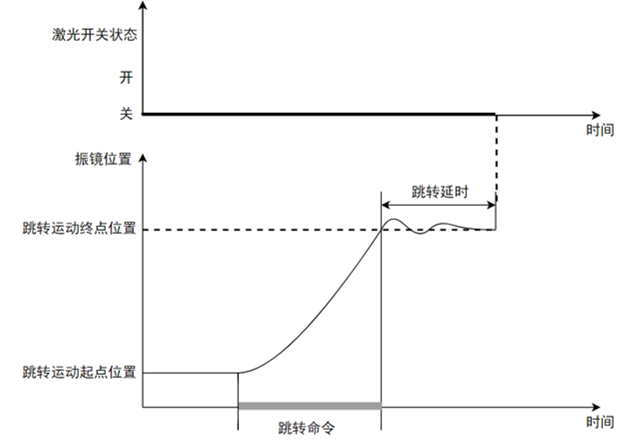 跳转运动和跳转延时的逻辑时序图