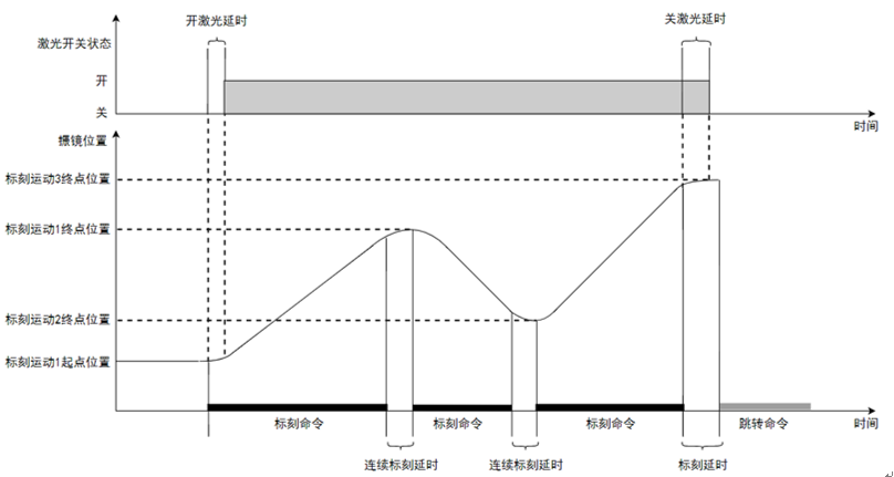 连续标刻运动和连续标刻延时逻辑示意图