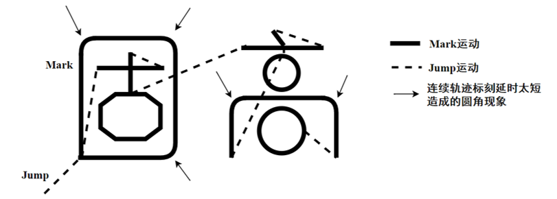 连续轨迹标刻延时太小
