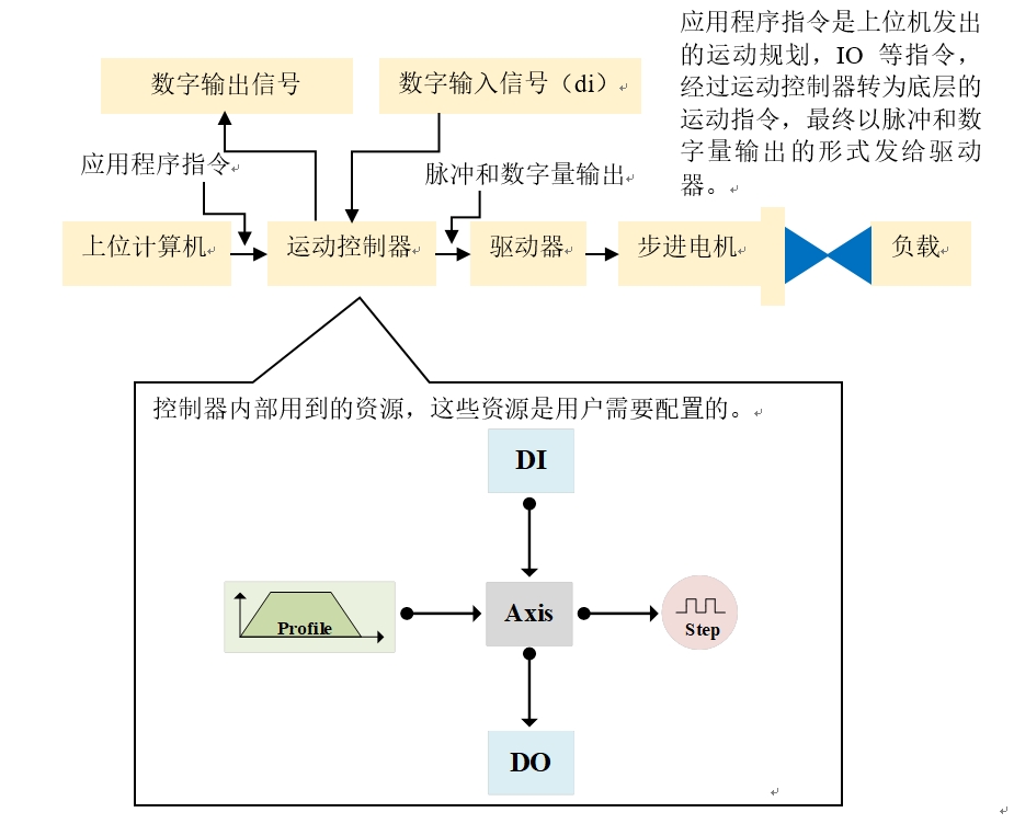 开环运动控制系统的配置