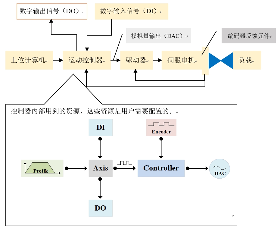 闭环运动控制系统的配置