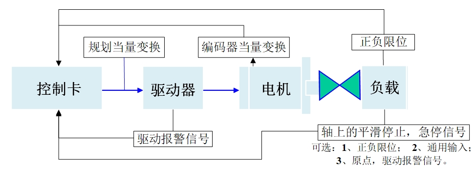 Axis配置对控制系统的影响