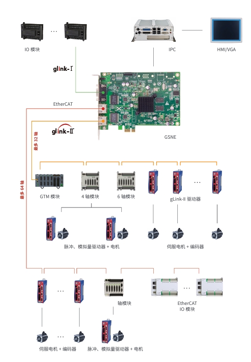 GSNE网络拓扑示意图